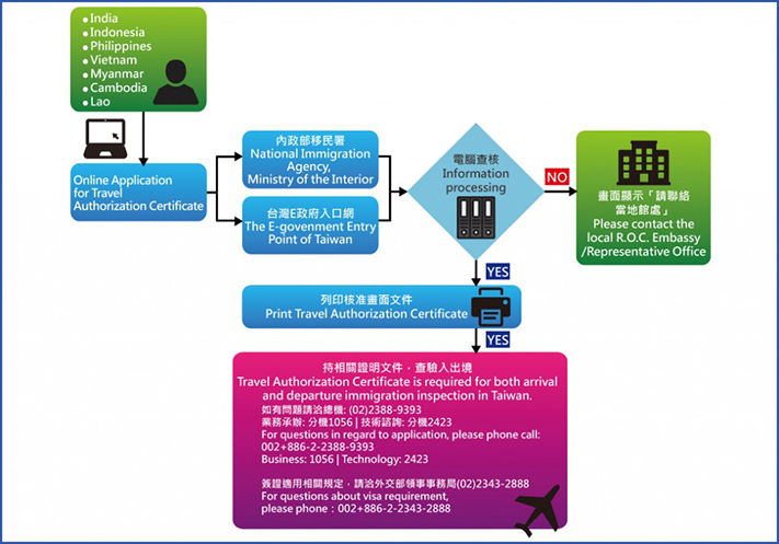 quy trình xin visa Đài Loan online